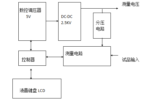 水内冷发电机绝缘测试仪原理简介图