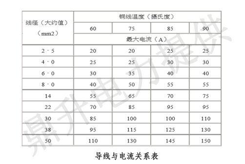 导线直径与电流的关系表